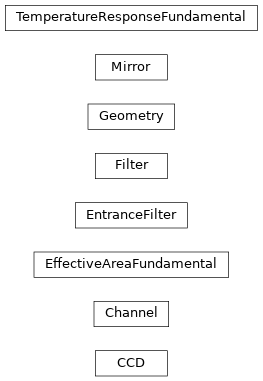 Inheritance diagram of xrtpy.response.channel.Geometry, xrtpy.response.channel.EntranceFilter, xrtpy.response.channel.Mirror, xrtpy.response.channel.Filter, xrtpy.response.channel.CCD, xrtpy.response.channel.Channel, xrtpy.response.effective_area.EffectiveAreaFundamental, xrtpy.response.temperature_response.TemperatureResponseFundamental