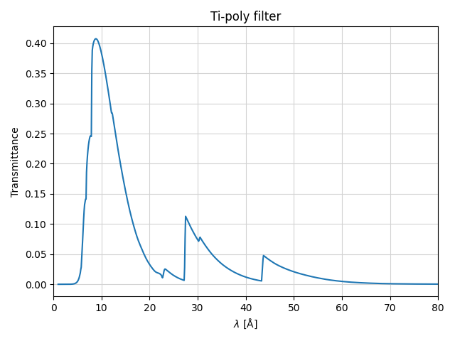 Ti-poly filter