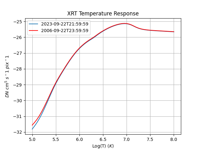 XRT Temperature Response