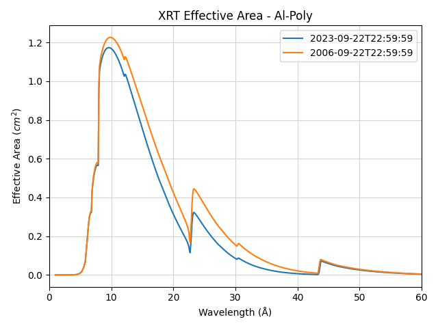 XRT Effective Area - Al-Poly